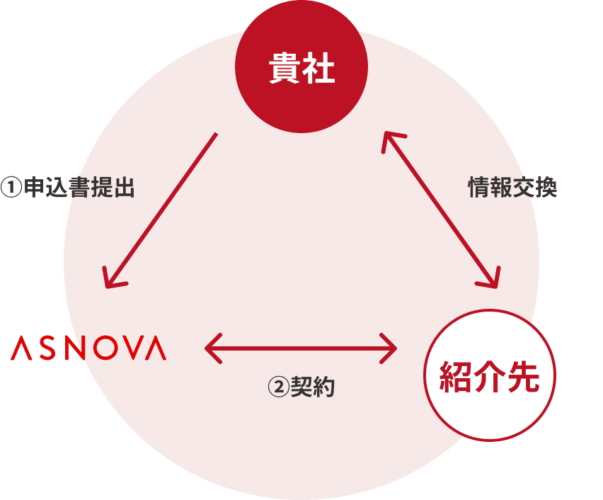 お申込書の提出