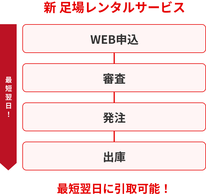 新足場レンタルサービスなら最短翌日にお届け！