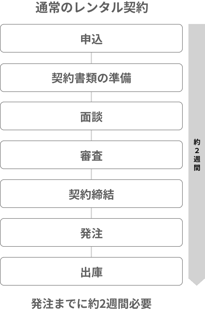 通常のレンタル契約だと発注までに約2週間必要