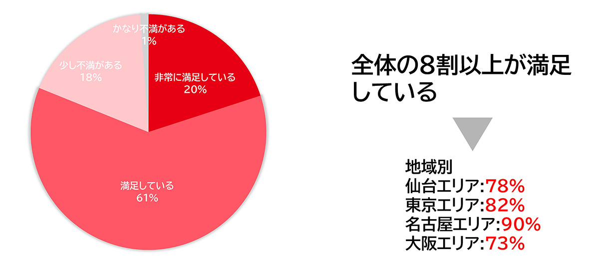 全体の8割以上が満足している