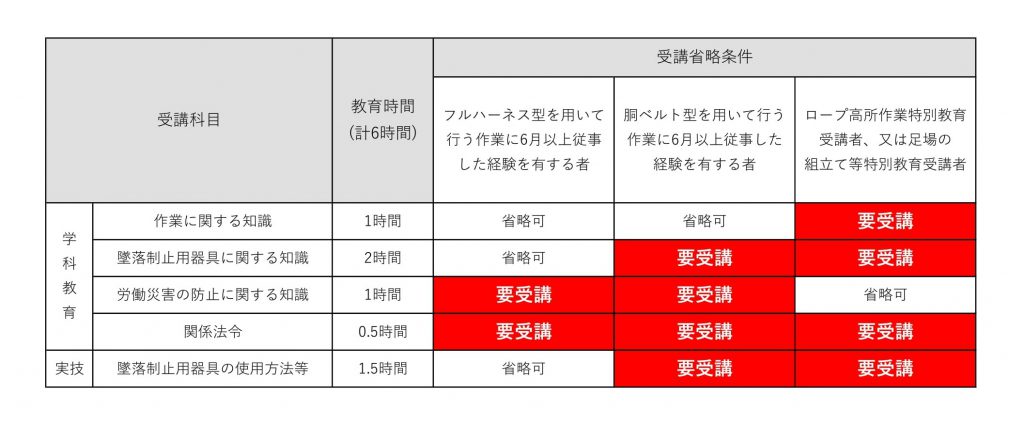 建設業における労働災害発生状況