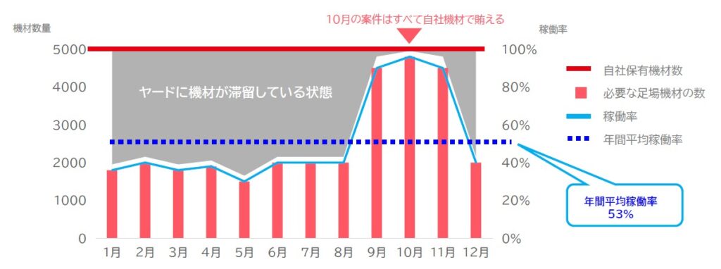 稼働率 足場 レンタル 在庫