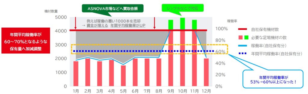 足場 レンタル 稼働率 在庫