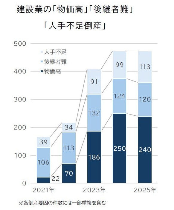 帝国データバンク　倒産　理由　建設業界