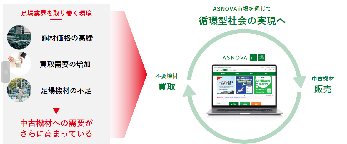 ASNOVA市場中古機材の買取・販売イメージ画像