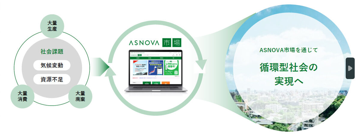 ASNOVA市場循環型社会への貢献イメージ画像