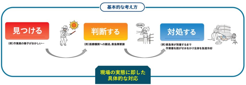 見つける　判断する　対処する　熱中症対策